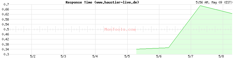 www.haustier-live.de Slow or Fast