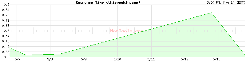 thisweekly.com Slow or Fast
