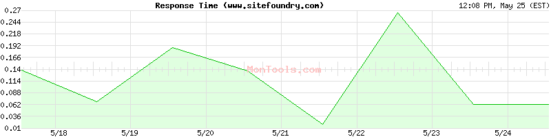 www.sitefoundry.com Slow or Fast