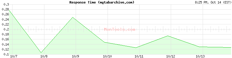 mgtabarchive.com Slow or Fast mgtabarchive.com Slow or Fast