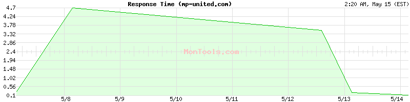 mp-united.com Slow or Fast