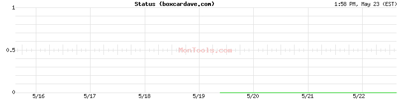 boxcardave.com Up or Down