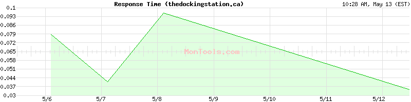 thedockingstation.ca Slow or Fast