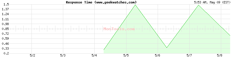 www.geekwatches.com Slow or Fast