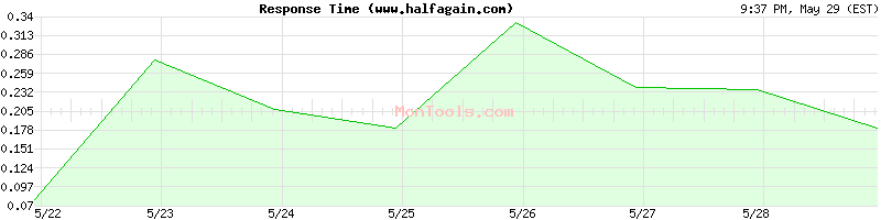 www.halfagain.com Slow or Fast