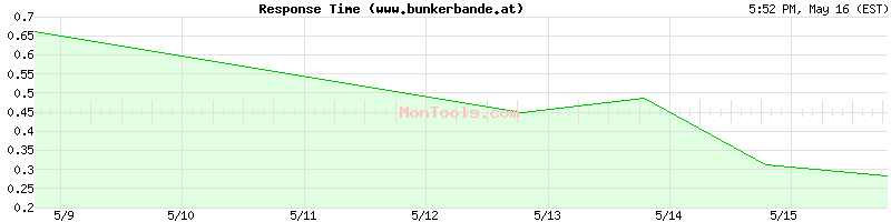 www.bunkerbande.at Slow or Fast