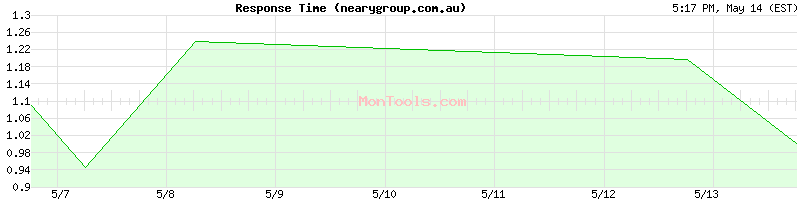 nearygroup.com.au Slow or Fast