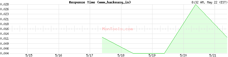 www.hackeasy.in Slow or Fast