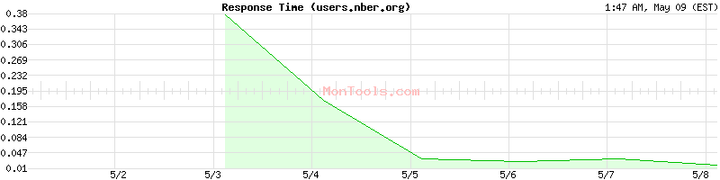 users.nber.org Slow or Fast