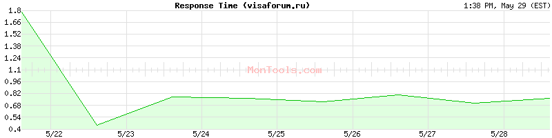 visaforum.ru Slow or Fast