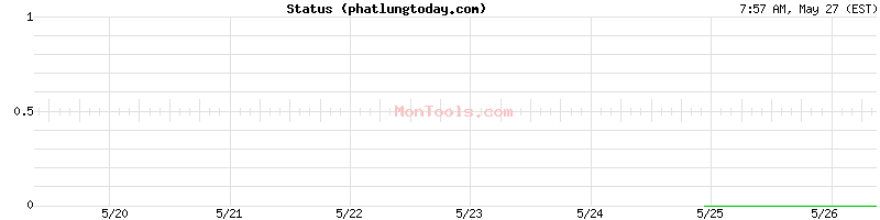 phatlungtoday.com Up or Down