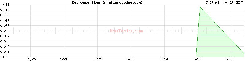 phatlungtoday.com Slow or Fast