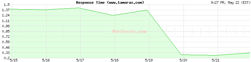 www.tamoras.com Slow or Fast