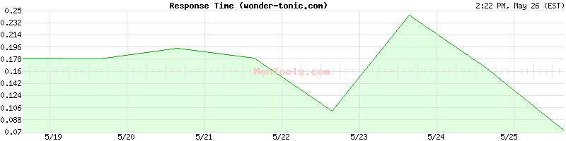 wonder-tonic.com Slow or Fast