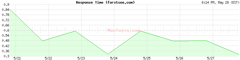 forstsee.com Slow or Fast