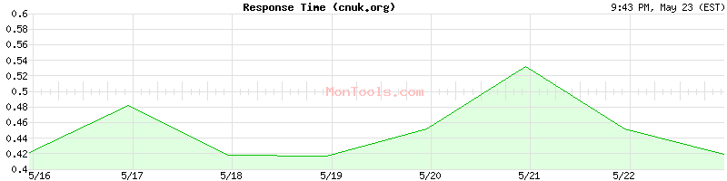 cnuk.org Slow or Fast