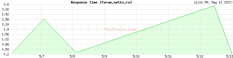 forum.netts.ru Slow or Fast