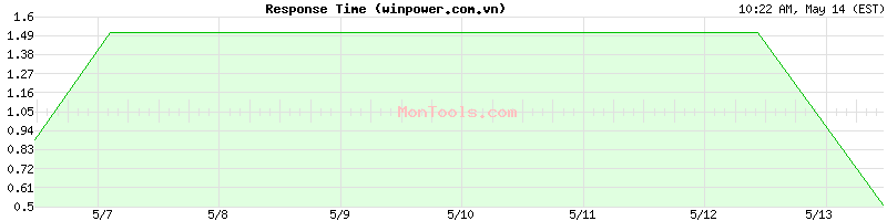 winpower.com.vn Slow or Fast