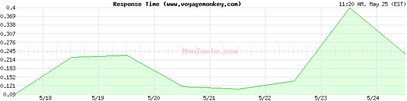 www.voyagemonkey.com Slow or Fast