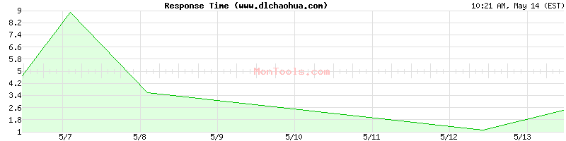 www.dlchaohua.com Slow or Fast