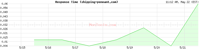shipping-pennant.com Slow or Fast