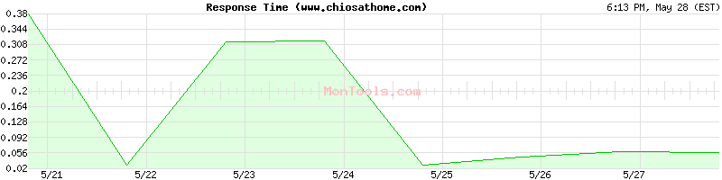 www.chiosathome.com Slow or Fast