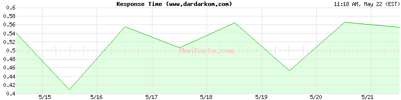 www.dardarkom.com Slow or Fast