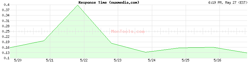 nuxmedia.com Slow or Fast