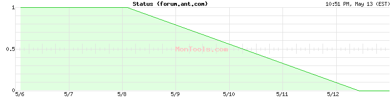 forum.ant.com Up or Down