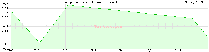 forum.ant.com Slow or Fast
