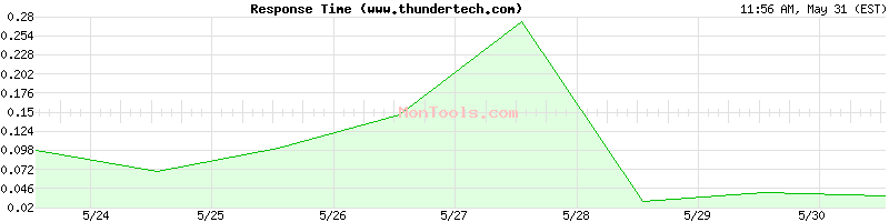 www.thundertech.com Slow or Fast