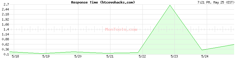 htcevohacks.com Slow or Fast