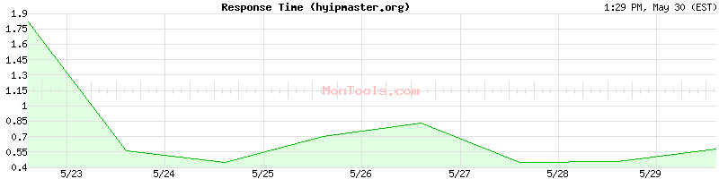 hyipmaster.org Slow or Fast