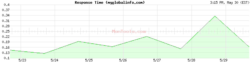 myglobalinfo.com Slow or Fast