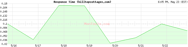 hilltopcottages.com Slow or Fast