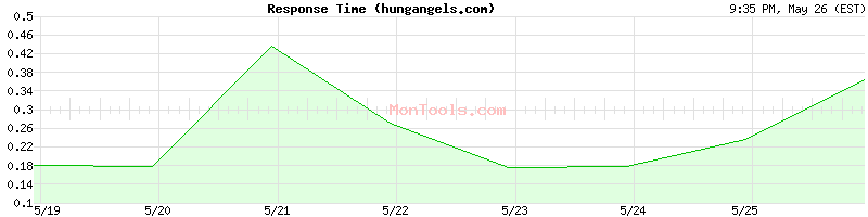 hungangels.com Slow or Fast