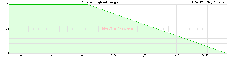 qbank.org Up or Down