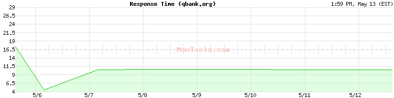 qbank.org Slow or Fast