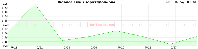 longevityboom.com Slow or Fast