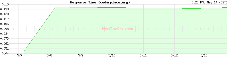 cedarplace.org Slow or Fast