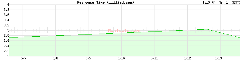 lilliad.com Slow or Fast