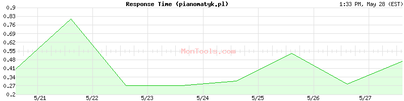 pianomatyk.pl Slow or Fast