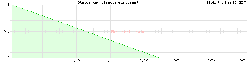 www.troutspring.com Up or Down
