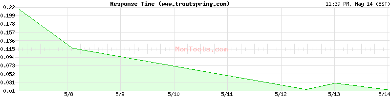 www.troutspring.com Slow or Fast