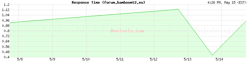 forum.bamboomt2.eu Slow or Fast