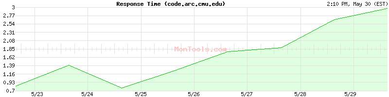 code.arc.cmu.edu Slow or Fast