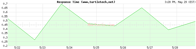 www.turtletech.net Slow or Fast