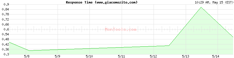 www.giacomozito.com Slow or Fast