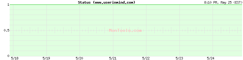 www.userinmind.com Up or Down