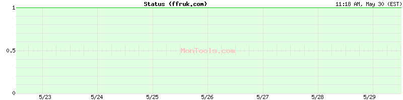 ffruk.com Up or Down